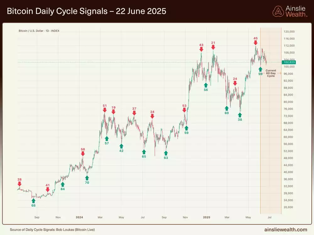 Bitcoin Daily Cycle Signals - 22 June 2025 Bitcoin Daily Cycle Signals - 22 June 2025